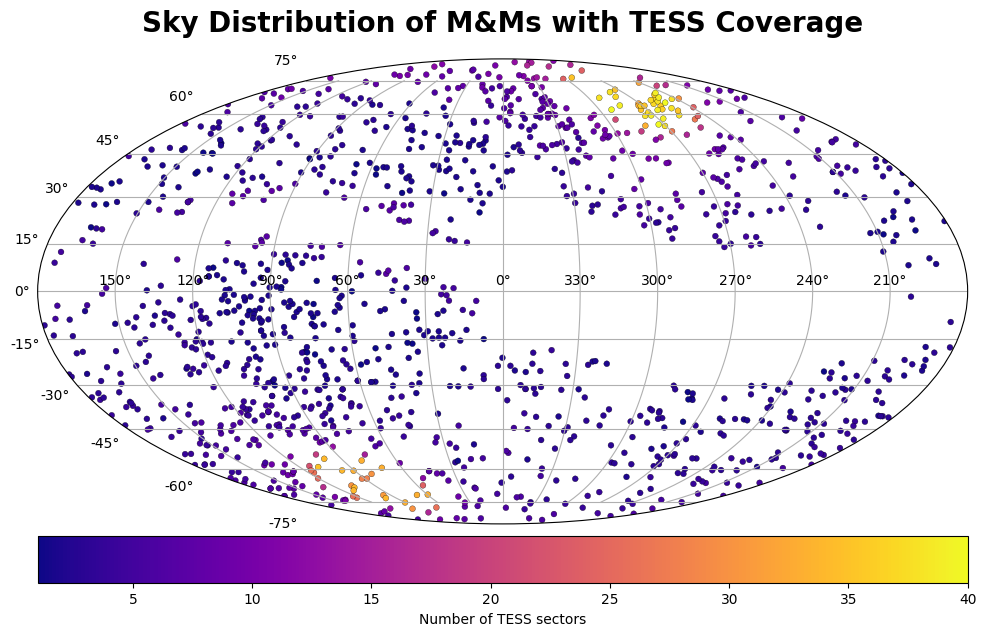 Sky positions of TESS MMs with number of TESS sectors as colorbar