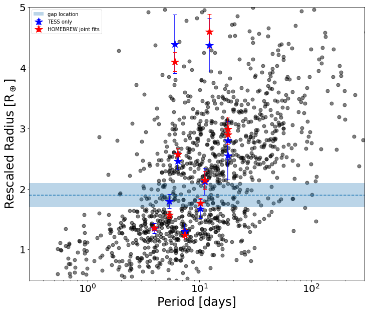Period-radius diagram of the planets characterized in our TESS-CHEOPS paper.